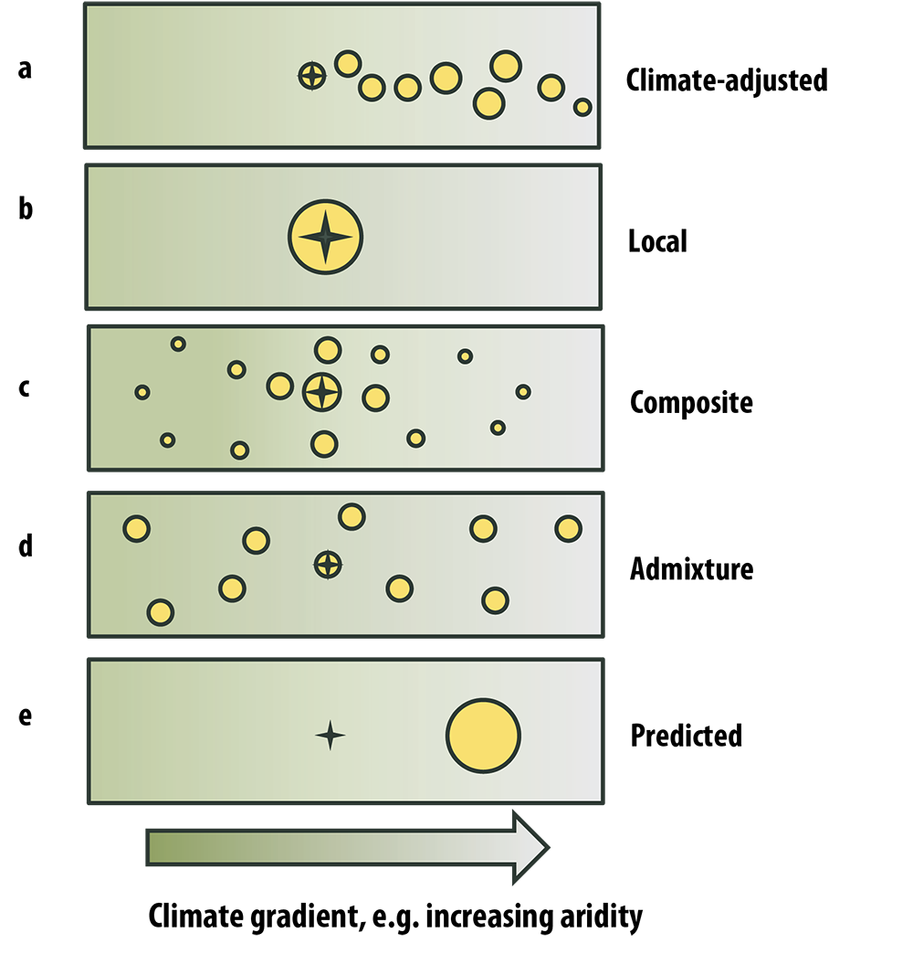 Climate gradient example - increasing aridity 