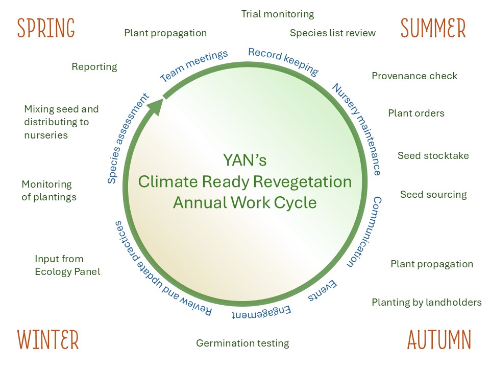 CRR project annual work cycle diagram updated